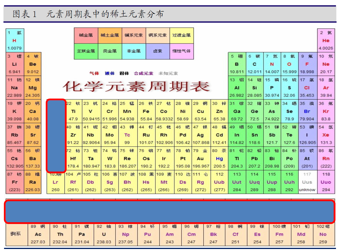 具体来看,稀土元素就是化学元素周期表中镧系元素,以及与镧系元素密切