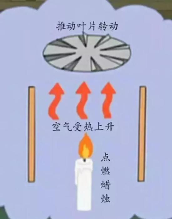 元宵节的"走马灯"是怎么"走"起来的呢?