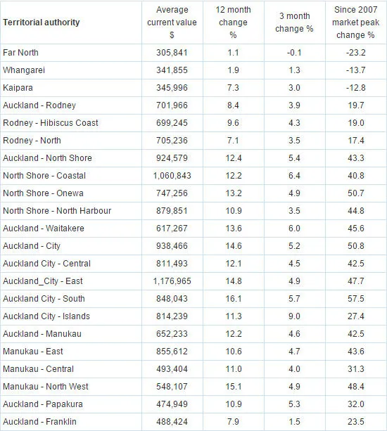 奥克兰房价继续领跑新西兰  3个月房价暴涨5%