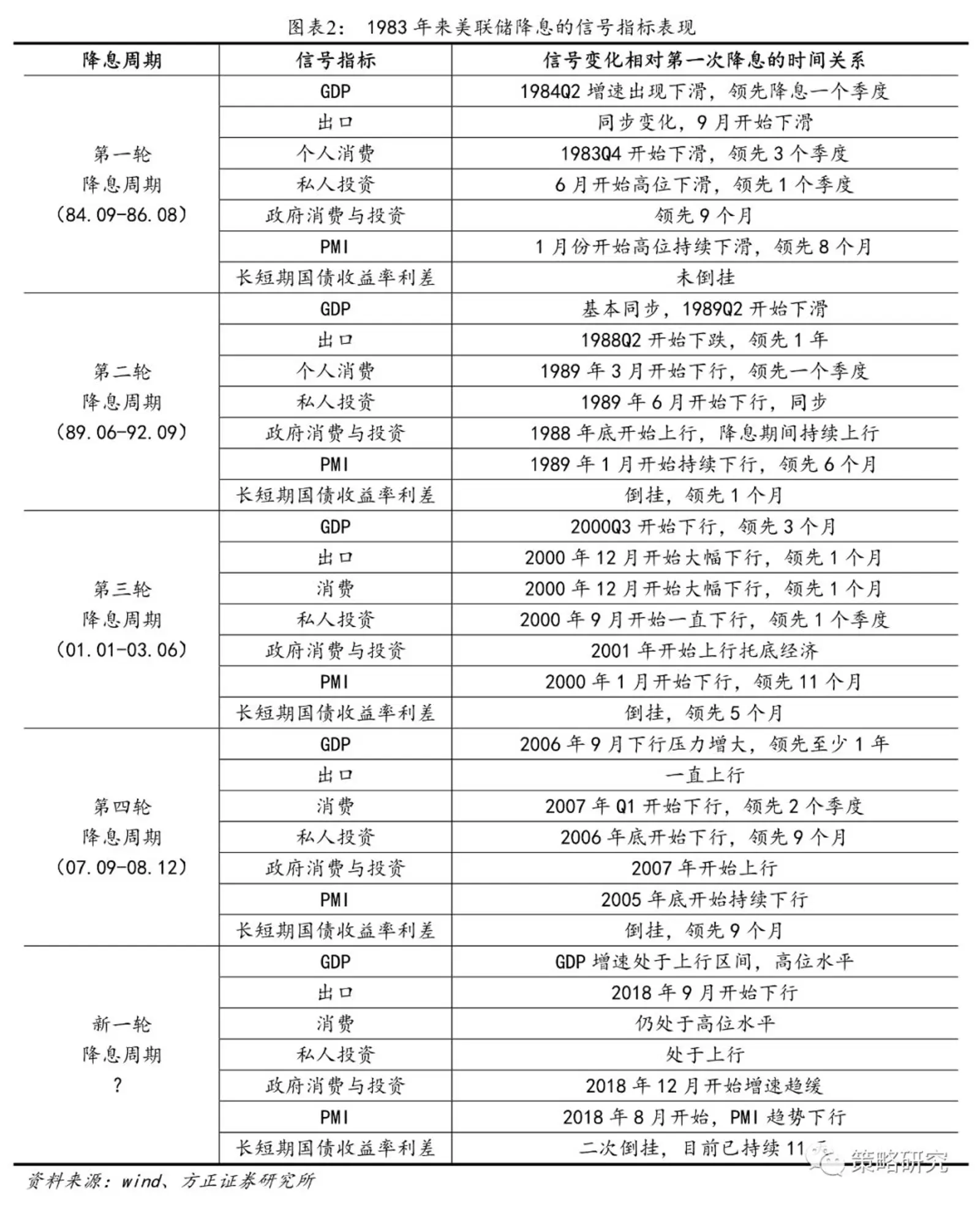 美联储第一次降息前后影响如何？