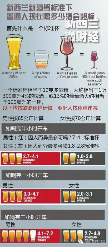 图解12月1日执行的新西兰酒驾新标准 女性竟按70公斤计算 亚女情何以堪 ... ...