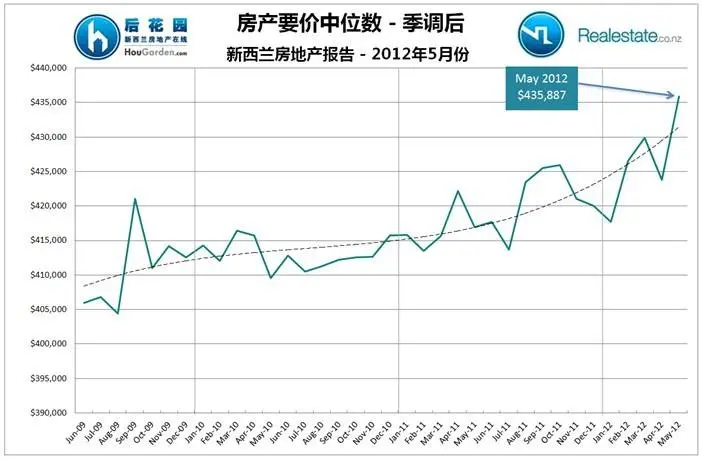 新西兰房地产报告 2012年5月