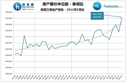 新西兰房地产报告 2012年5月
