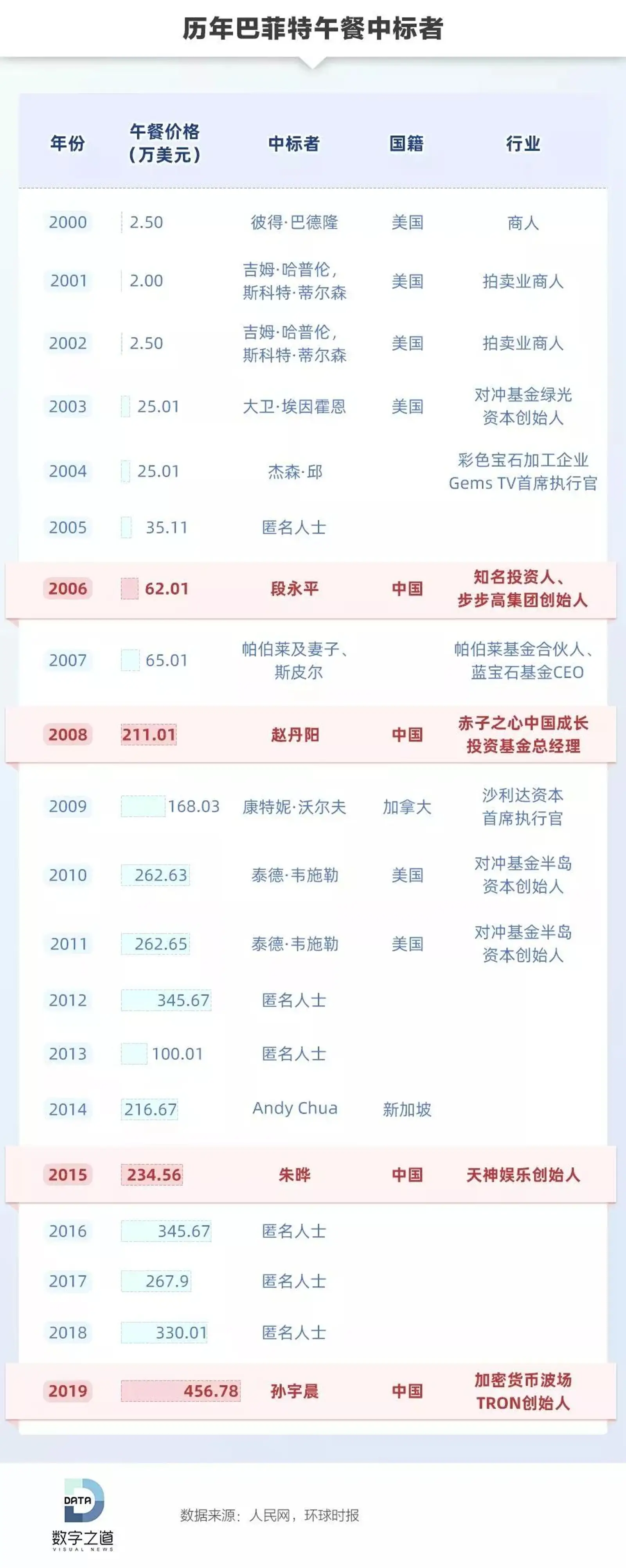巴菲特的“中国饭搭子们”:有人赚1亿有人进局子