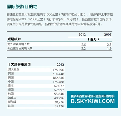 2013年鉴：（7）国际旅游目的地