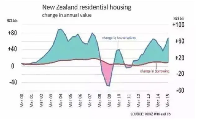 LVR限速政策实施接近两年，新西兰楼市虚火不降反升