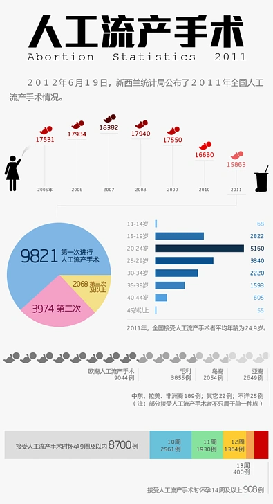 人工流产手术（2005-2011）