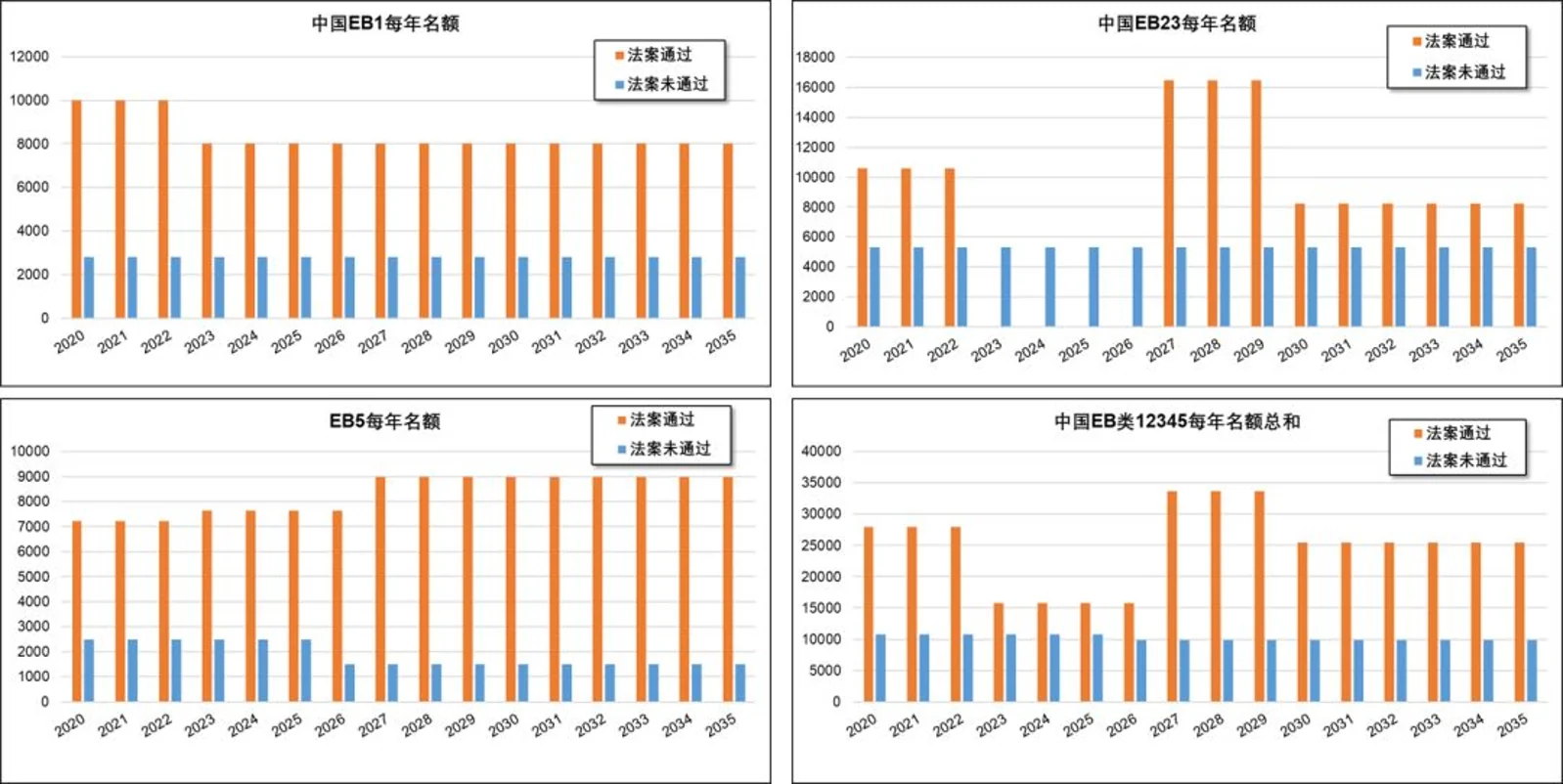 不要被误导了：一图说明s386法案对中国人移民美国有多大利好