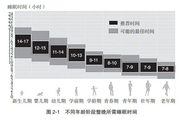 占用人生 1/3 时间的睡眠，你了解多少？