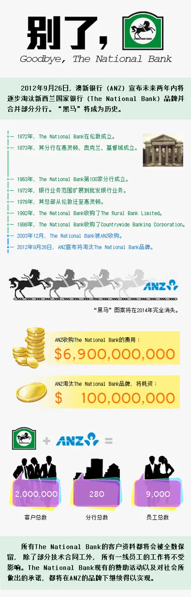 别了，The National Bank
