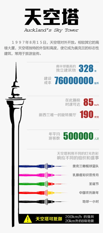 天空塔落成十五周年