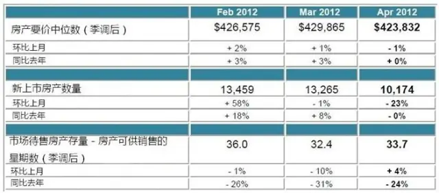 新西兰房地产报告 2012年4月