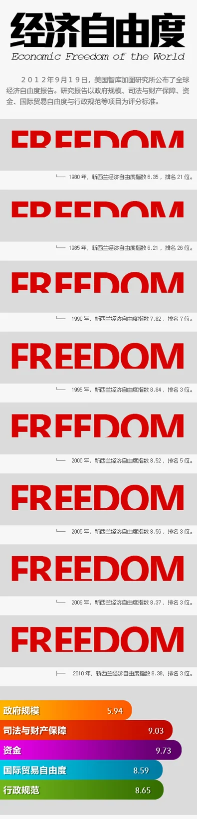 经济自由度（1980-2012）