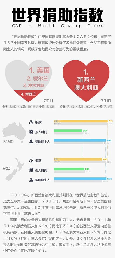 世界捐助指数（2010-2011）