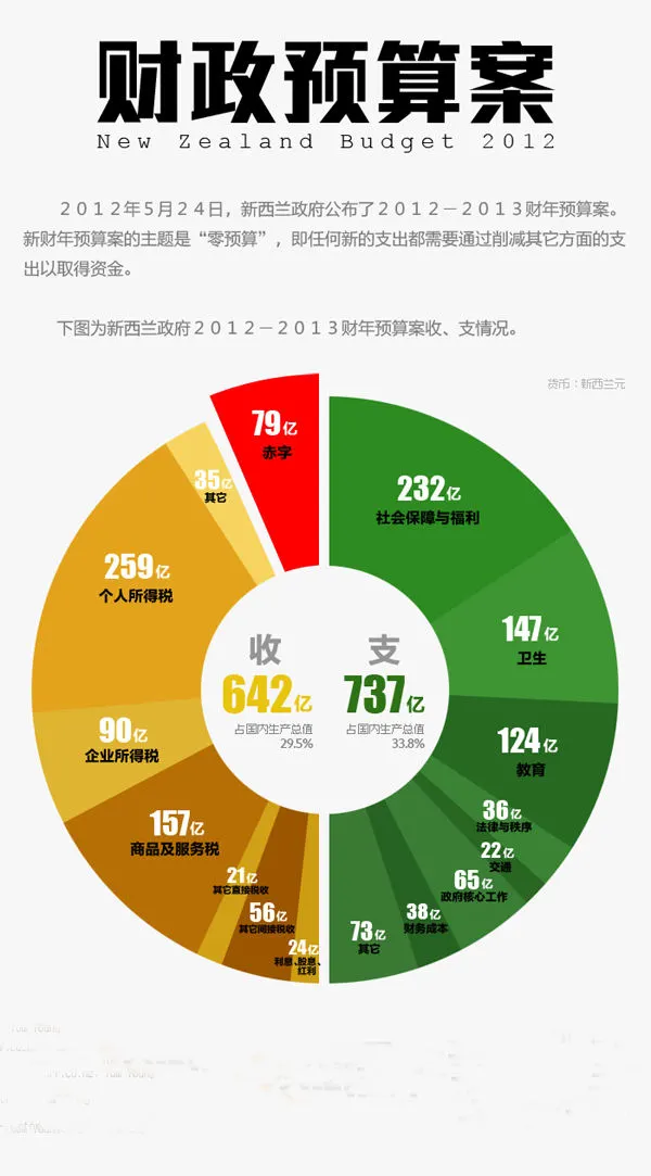 财政预算案（2012）