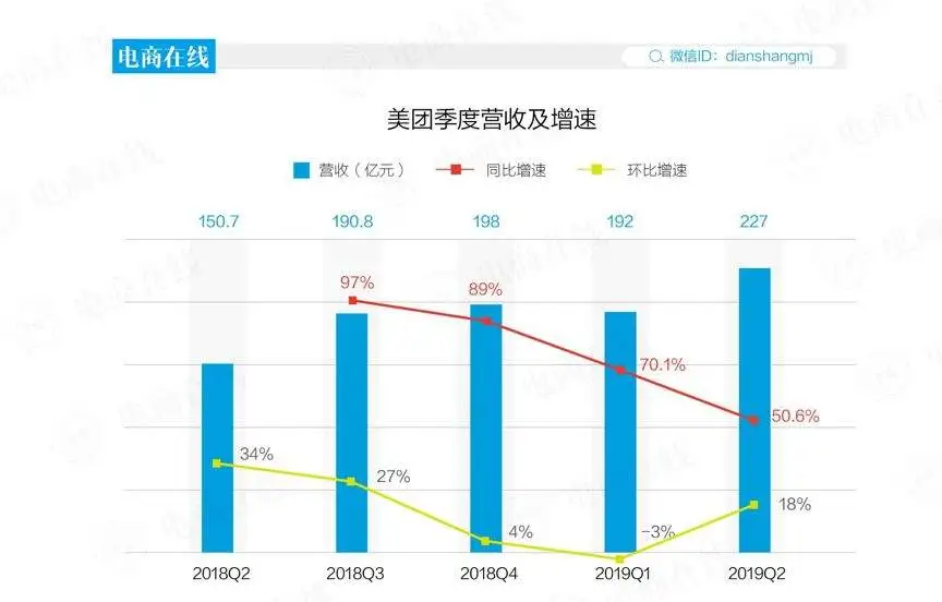 网约车终于不亏了，美团十年首次盈利，王兴解忧？