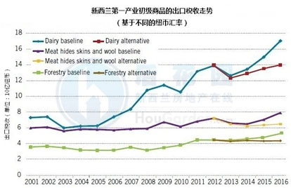 新西兰第一产业明年出口税收总额或将下降