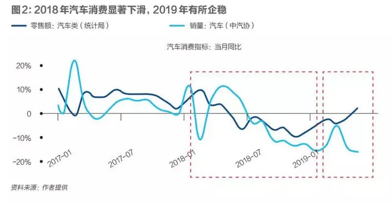 汽车消费因何下滑？