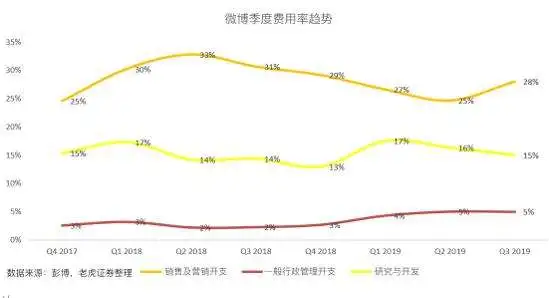 微博5亿用户换不来业务增长，还有什么故事可讲？