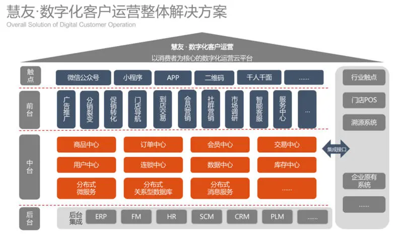 存量经济拐点已至，「慧友云商」用低代码平台为B2C企业搭建数字化用户运营平台