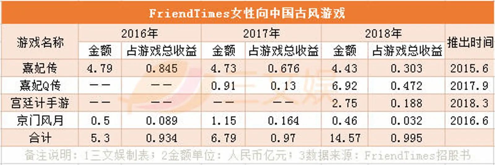 一年净利润超3亿元，女性向游戏公司FriendTimes要在香港上市
