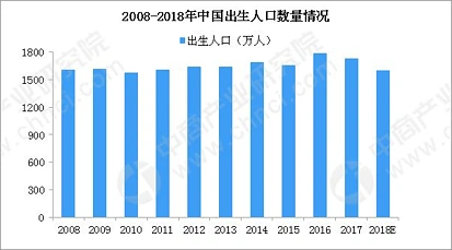 中国2018年人口出生规模连续第二年萎缩