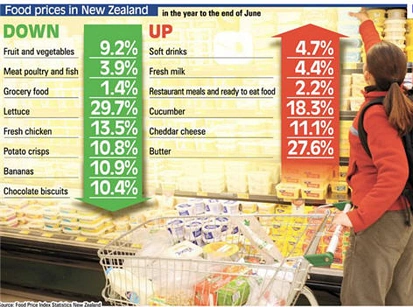 新西兰8月份食品价格下降1.3% 但与去年同期相比仍上涨6.6%