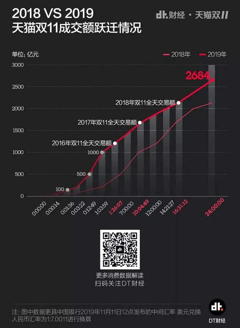 8图看懂双11，你们就这样花光了2684亿