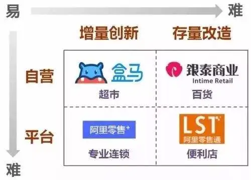 怎么解决传统零售的转型之困？从“腾讯.com 2.0”与“阿里商业操作系统”看零售数字化怎么走