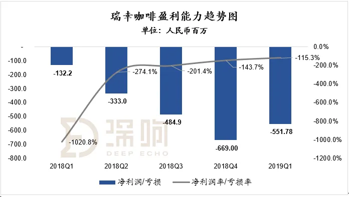 深扒瑞幸招股书：部分门店证照不齐，CMO杨飞“失踪”，“借钱”也要疯狂开店