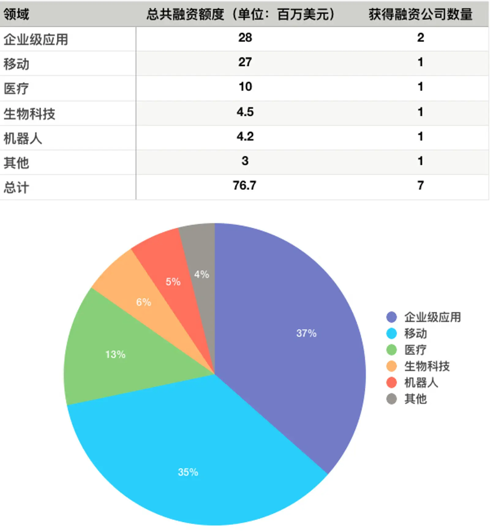 硅谷一周融资速报：7 家公司获总计超 0.76 亿美元融资