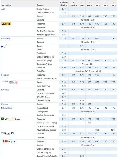 Kiwibank一年期抵押贷款利率从5.65%提升至5.80%