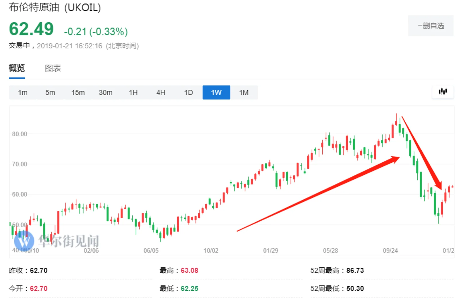 受益于油价上行 中石油预计2018年净利增长逾123%