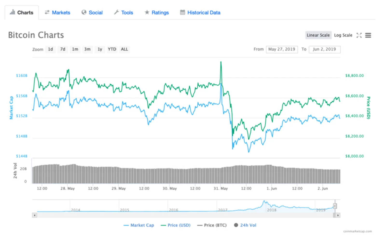 BTC挖矿难度和算力创历史新高;美元占比特币兑法币比例大幅提升(5.27-6.2)