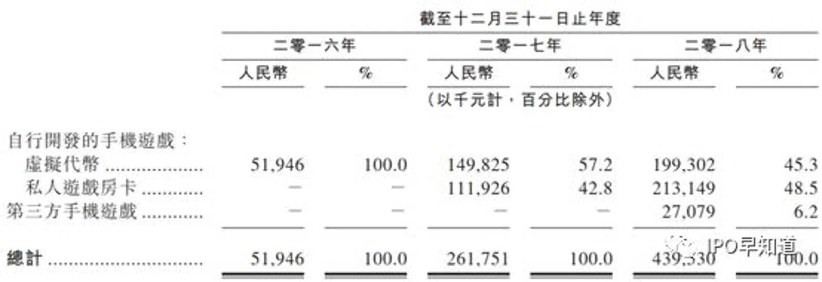 棋牌游戏公司家乡互动通过聆讯,“房卡”用户人均消费184元