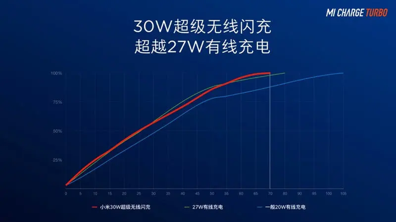 小米发布30W无线充，为5G手机上市铺路