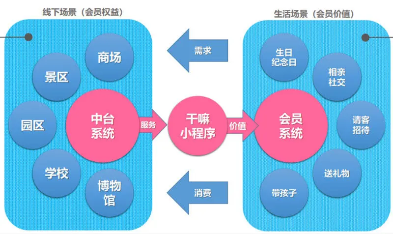 服务消费者场景化需求，「圈圈科技」为商家提供运营中台