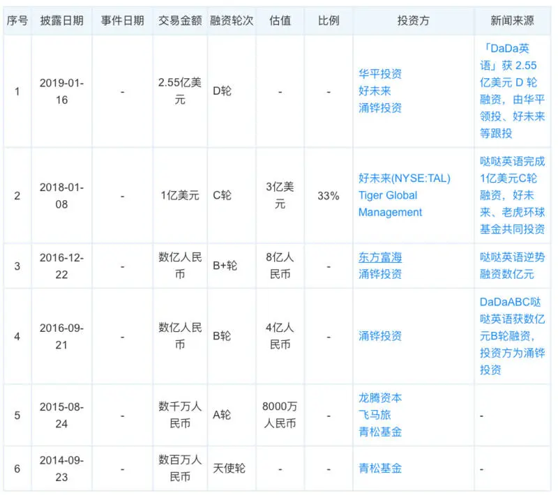 传好未来收购DaDa英语谈判已经结束，内部人士表示不可思议