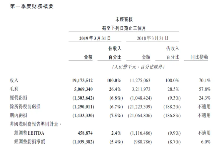 美团点评一季度营收192亿元 超分析师预期