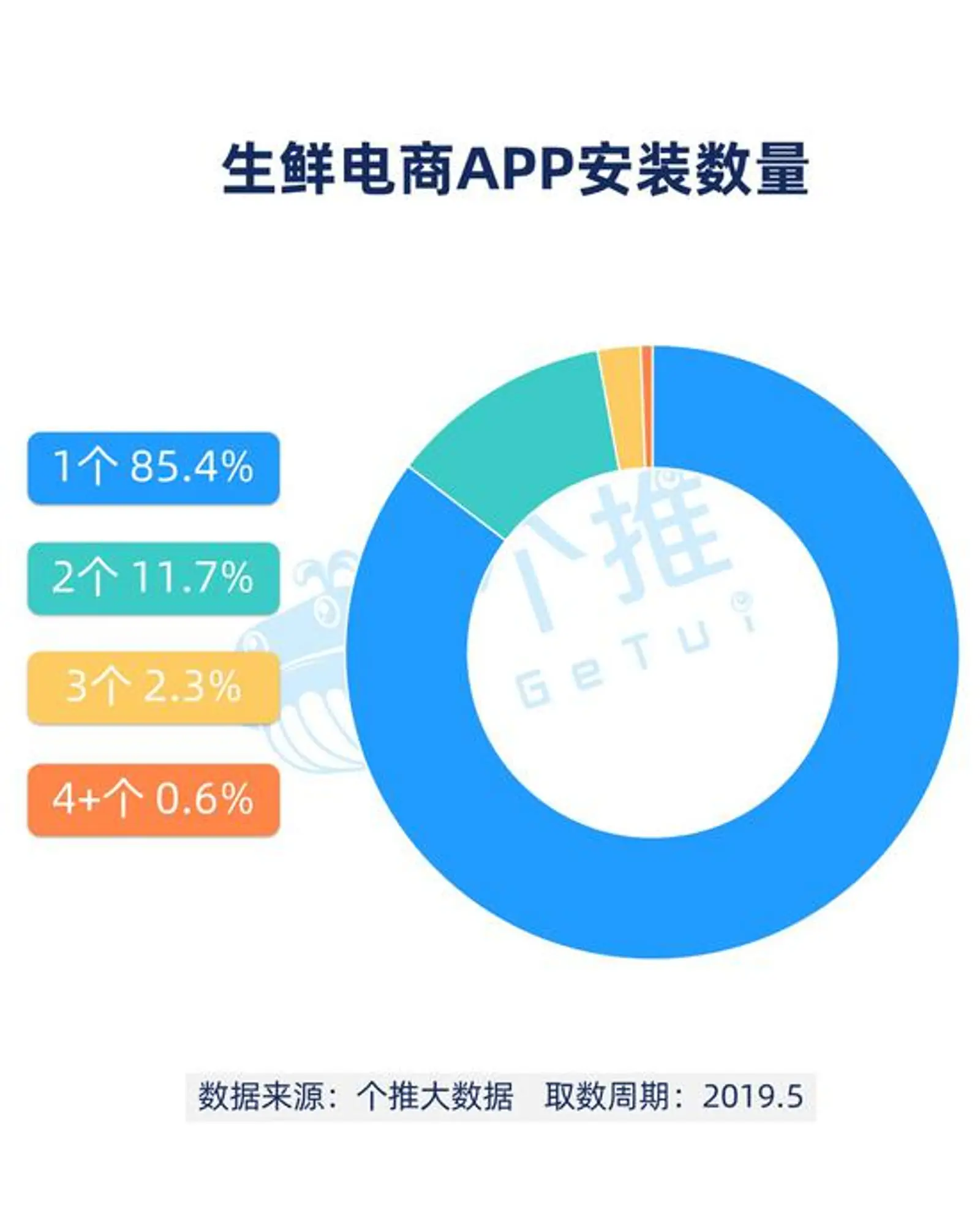 生鲜APP用户女性多于男性 8成以上消费者仅安装一款