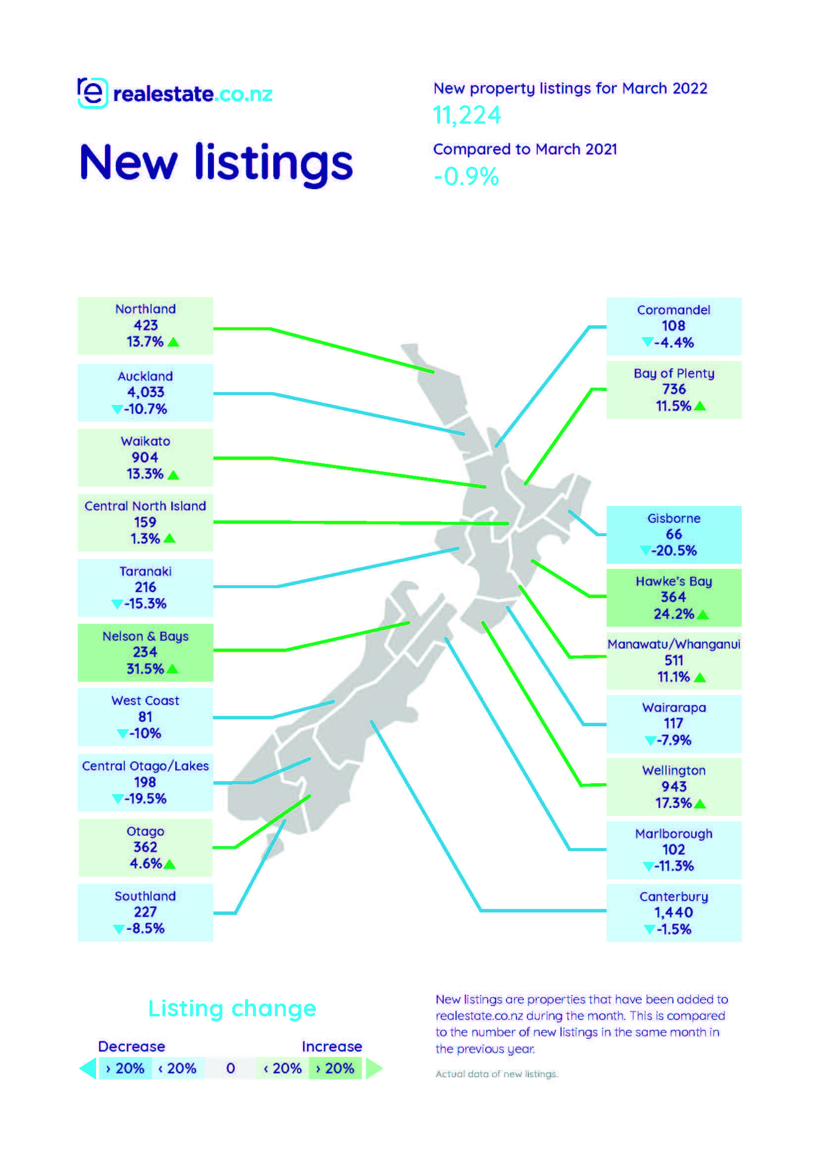 New listings - realestate