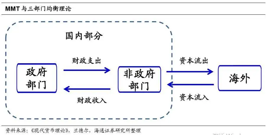 现代货币理论说了啥？