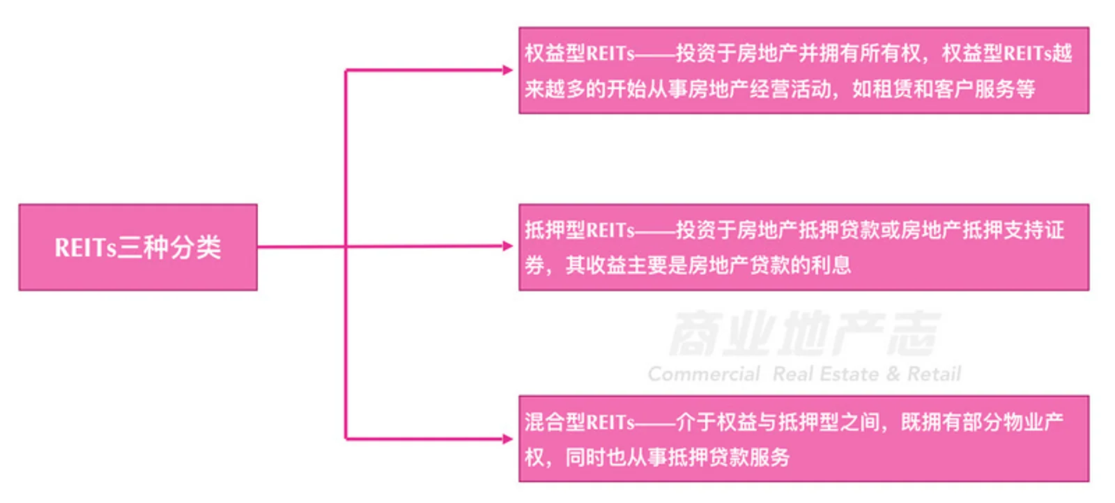 什么是商业地产的资产证券化？