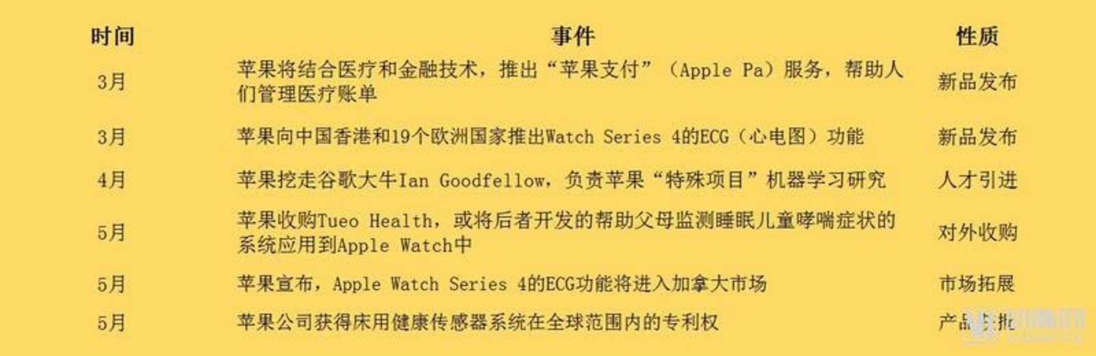 亚马逊、谷歌、苹果、微软以及BAT，这半年在医疗领域干了点什么
