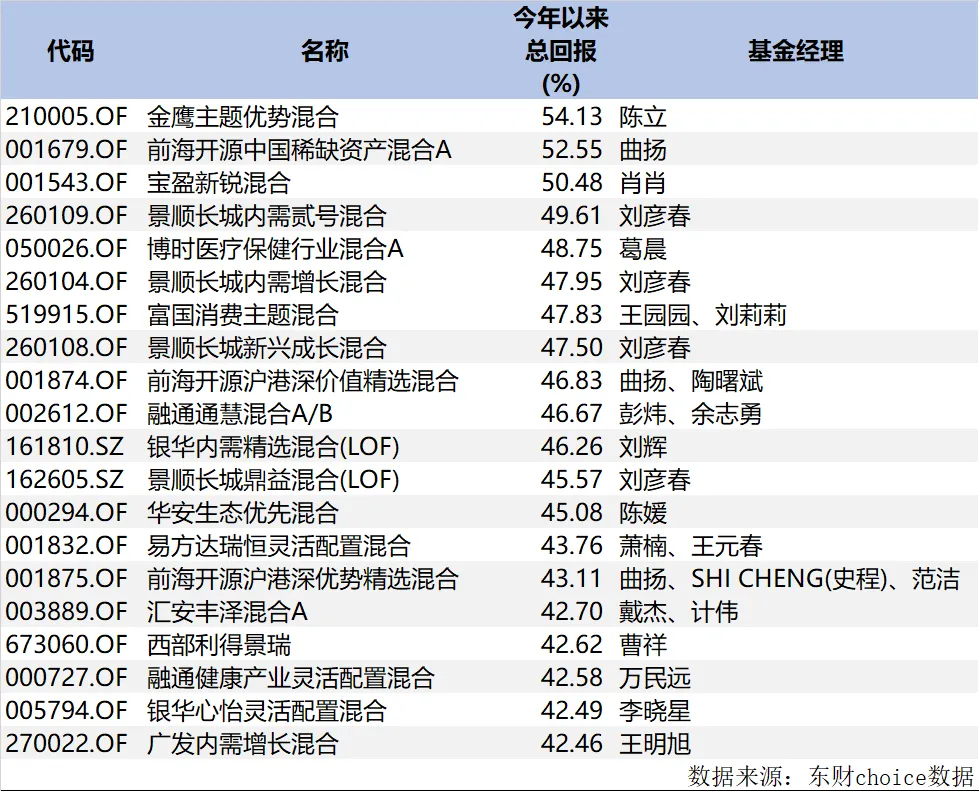 五月收官，基金排名地震！主动冠军仍赚超56%，农业、消费类产品趁机上位