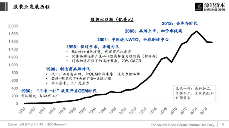 从服装供应链看产业互联网的机会