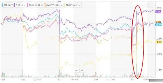 特朗普政府推迟作出汽车关税决定 汽车股提振欧股收涨