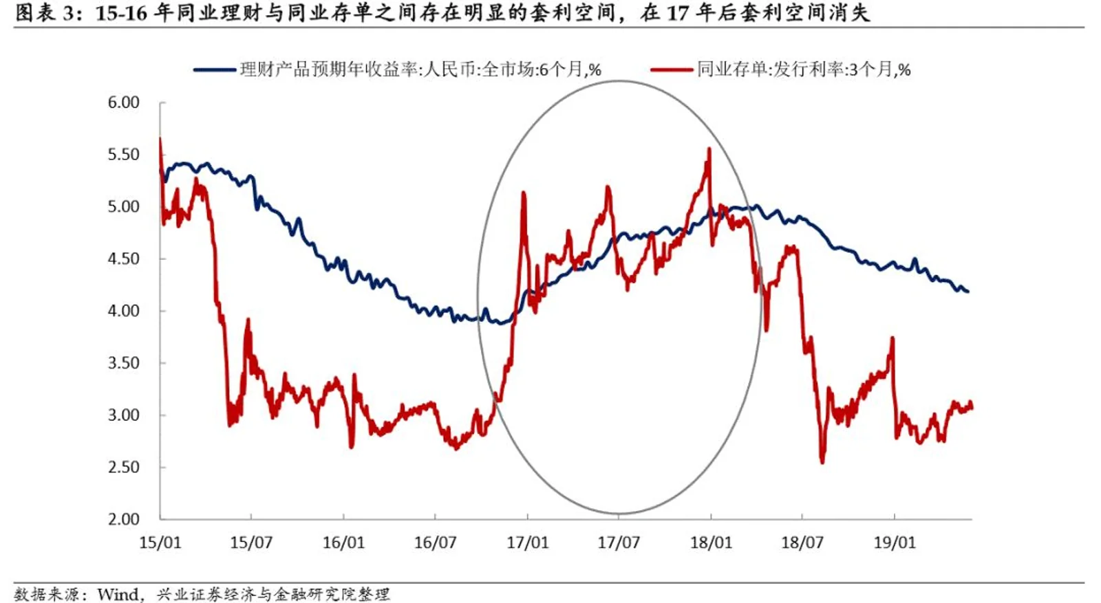 重新审视同业链条的压力与风险