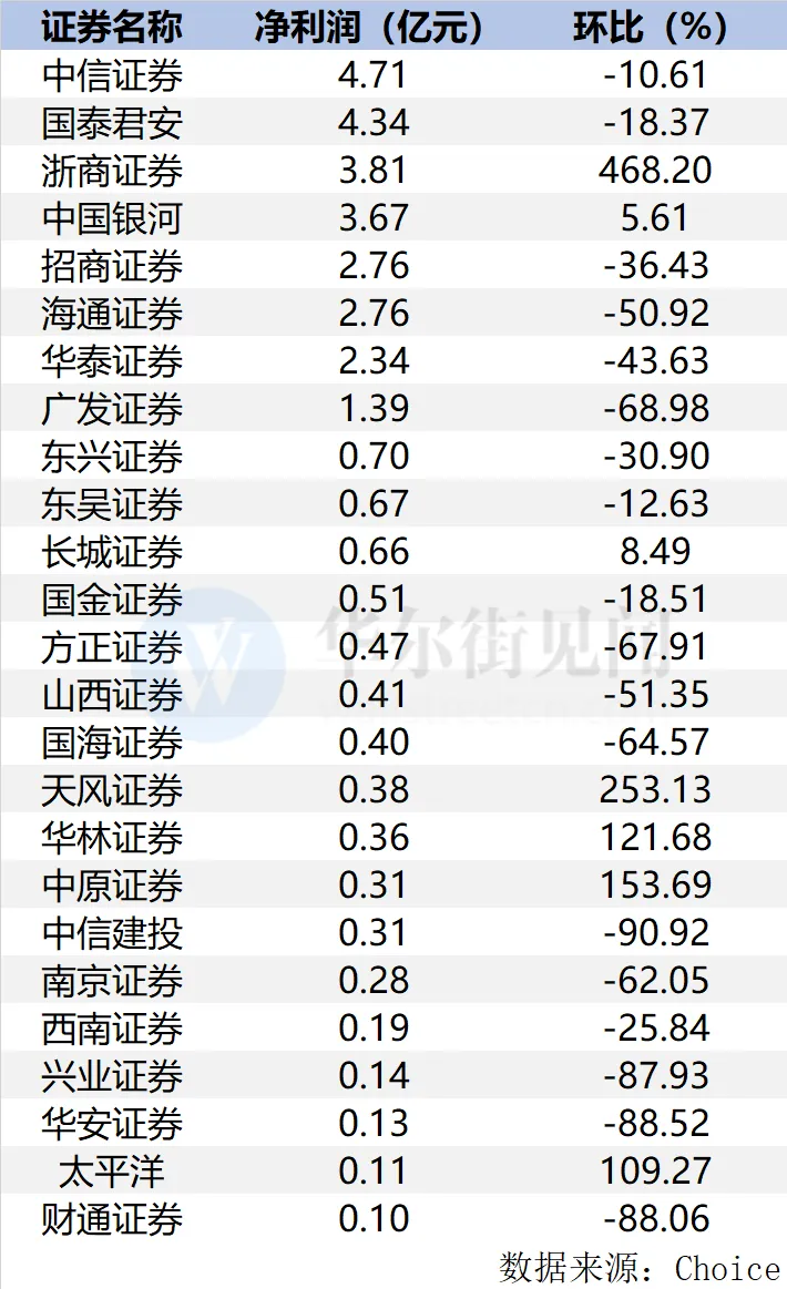 5月券商业绩“黑马”多！浙商净利环比大增四倍多，银河证券营收跻身前三