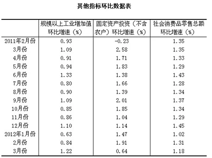 中国一季度GDP同比增长8.1% 为2009年二季度以来新低